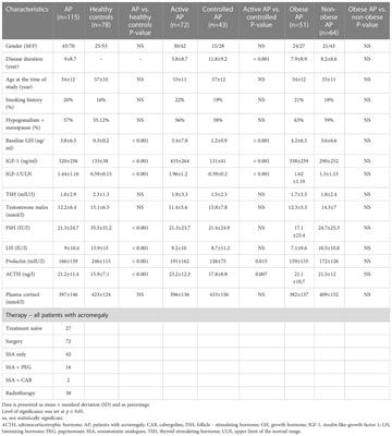 Age, body composition parameters and glycaemic control contribute to trabecular bone score deterioration in acromegaly more than disease activity